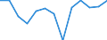 Information society indicator: Frequency of internet access: once a week (including every day) / Unit of measure: Percentage of individuals / Individual type: Individuals, 16 to 19 years old / Geopolitical entity (reporting): Slovenia