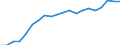 Information society indicator: Last internet use: in last 3 months / Unit of measure: Percentage of individuals / Individual type: All Individuals / Geopolitical entity (reporting): Slovakia