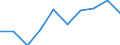 Größenklassen (Anzahl) der Beschäftigten: 10 Beschäftigte und mehr / Statistische Systematik der Wirtschaftszweige in der Europäischen Gemeinschaft (NACE Rev. 2): Verarbeitendes Gewerbe/Herstellung von Waren, Energieversorgung; Wasserversorgung; Abwasser- und Abfallentsorgung und Beseitigung von Umweltverschmutzungen / Indikator zur Informationsgesellschaft: Unternehmen mit E-Commerce-Verkäufen / Maßeinheit: Prozent der Unternehmen / Geopolitische Meldeeinheit: United Kingdom