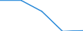 Size classes in number of persons employed: From 0 to 1 person employed / Statistical classification of economic activities in the European Community (NACE Rev. 2): All activities (except agriculture, forestry and fishing, and mining and quarrying), without financial sector / Information society indicator: Enterprises with web sales - B2B and B2G / Unit of measure: Percentage of enterprises / Geopolitical entity (reporting): Portugal