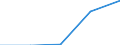 Size classes in number of persons employed: From 0 to 1 person employed / Statistical classification of economic activities in the European Community (NACE Rev. 2): All activities (except agriculture, forestry and fishing, and mining and quarrying), without financial sector / Information society indicator: Enterprises where B2C web sales are more than 1% of the web sales / Unit of measure: Percentage of enterprises / Geopolitical entity (reporting): Portugal