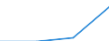 Size classes in number of persons employed: From 0 to 1 person employed / Statistical classification of economic activities in the European Community (NACE Rev. 2): All activities (except agriculture, forestry and fishing, and mining and quarrying), without financial sector / Information society indicator: Enterprises where B2C web sales are 10% or more of the web sales / Unit of measure: Percentage of enterprises / Geopolitical entity (reporting): Portugal