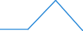 Individual type: All Individuals / Information society indicator: Individuals bought or sold shares, bonds, funds or other investment services over the internet / Unit of measure: Percentage of individuals / Geopolitical entity (reporting): Croatia