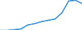 Information society indicator: Last online purchase: in the last 3 months / Unit of measure: Percentage of individuals / Geopolitical entity (reporting): Région wallonne