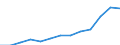 Information society indicator: Last online purchase: in the last 3 months / Unit of measure: Percentage of individuals / Geopolitical entity (reporting): St?ední Morava