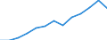 Information society indicator: Last online purchase: in the last 3 months / Unit of measure: Percentage of individuals / Geopolitical entity (reporting): Sjælland