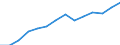 Unit of measure: Percentage of households / Geopolitical entity (reporting): Vlaams Gewest