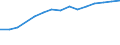 Unit of measure: Percentage of households / Geopolitical entity (reporting): Jihovýchod