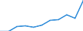 Information society indicator: Internet use: interaction with public authorities (last 12 months) / Unit of measure: Percentage of individuals / Geopolitical entity (reporting): Sachsen