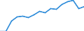 Information society indicator: Frequency of internet access: once a week (including every day) / Unit of measure: Percentage of individuals / Geopolitical entity (reporting): Sachsen-Anhalt