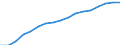 Information society indicator: Frequency of internet access: once a week (including every day) / Unit of measure: Percentage of individuals / Geopolitical entity (reporting): Aragón