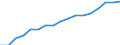 Information society indicator: Frequency of internet access: once a week (including every day) / Unit of measure: Percentage of individuals / Geopolitical entity (reporting): Castilla-La Mancha