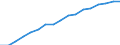 Information society indicator: Frequency of internet access: once a week (including every day) / Unit of measure: Percentage of individuals / Geopolitical entity (reporting): Región de Murcia