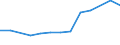 Size classes in number of persons employed: From 10 to 49 persons employed / Statistical classification of economic activities in the European Community (NACE Rev. 2): All activities (except agriculture, forestry and fishing, and mining and quarrying), without financial sector / Information society indicator: Enterprise employed ICT/IT specialists (reduced comparability with 2007) / Unit of measure: Percentage of enterprises / Geopolitical entity (reporting): Poland