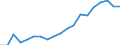 Employed persons / Thousand / Austria