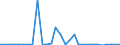 Expenditure on infrastructure / Million euro / Lithuania