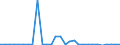 Maintenance in infrastructure / Million euro / Lithuania