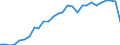 Nationalität der Flagge: Belgien / Verkehrsumfang: Innerstaatlicher Verkehr / Maßeinheit: Millionen Tonnenkilometer (TKM) / Geopolitische Meldeeinheit: Europäische Union - 15 Länder (1995-2004)