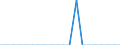 Unit of measure: Thousand tonnes / Nationality of registration of vessel: Belgium / Transport coverage: International transport - unloaded / Geopolitical entity (reporting): Bulgaria