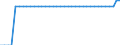 Unit of measure: Kilometre / Transport infrastructure: Navigable canals / Geopolitical entity (reporting): Finland