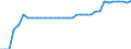 Unit of measure: Kilometre / Transport infrastructure: Navigable rivers and lakes / Geopolitical entity (reporting): Czechia