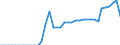 Unit of measure: Kilometre / Transport infrastructure: Navigable rivers and lakes / Geopolitical entity (reporting): Lithuania