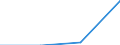Statistical classification of economic activities in the European Community (NACE Rev. 1.1): Total - all NACE activities / Size classes in number of employees: Total / International Standard Classification of Occupations for European Union purposes (ISCO-88 (COM)): Total / Employment indicator: Job vacancies / Geopolitical entity (reporting): Macroregiunea Unu