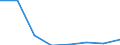 Statistical classification of economic activities in the European Community (NACE Rev. 2): All NACE activities (except activities of households as employers and as own use producers; activities of extra-territorial organisations and bodies) / Size classes in number of employees: Total / International Standard Classification of Occupations 2008 (ISCO-08): Total / Employment indicator: Job vacancies / Geopolitical entity (reporting): Sud-Est