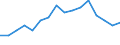 Seasonal adjustment: Unadjusted data (i.e. neither seasonally adjusted nor calendar adjusted data) / Statistical classification of economic activities in the European Community (NACE Rev. 1.1): Total - all NACE activities / Size classes in number of employees: Total / Employment indicator: Job vacancy rate / Geopolitical entity (reporting): Estonia