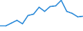 Unbereinigte Daten (d.h. weder saisonbereinigte noch kalenderbereinigte Daten) / Insgesamt - alle NACE-Wirtschaftszweige / Insgesamt / Zahl der offenen Stellen / Estland