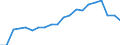 Unbereinigte Daten (d.h. weder saisonbereinigte noch kalenderbereinigte Daten) / Insgesamt - alle NACE-Wirtschaftszweige / Insgesamt / Zahl der besetzten Stellen / Tschechien