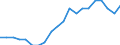 Unbereinigte Daten (d.h. weder saisonbereinigte noch kalenderbereinigte Daten) / Insgesamt - alle NACE-Wirtschaftszweige / Insgesamt / Quote der offenen Stellen / Litauen