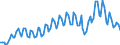 Seasonal adjustment: Unadjusted data (i.e. neither seasonally adjusted nor calendar adjusted data) / Statistical classification of economic activities in the European Community (NACE Rev. 2): All NACE activities (except activities of households as employers and as own use producers; activities of extra-territorial organisations and bodies) / Size classes in number of employees: Total / Employment indicator: Job vacancy rate / Geopolitical entity (reporting): Sweden