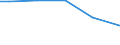 Unit of measure: Square metres per capita / Land cover: Buildings with 1 to 3 floors / Geopolitical entity (reporting): Estonia