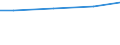 Square metres per capita / Artificial land / Slovakia