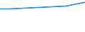 Square metres per capita / Artificial, non built-up area / Slovakia