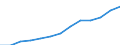 Industrie und Dienstleistungen (ohne Öffentliche Verwaltung und Dienstleistungen; Private Haushalte und exterritoriale Organisationen) / Euro / Tschechien