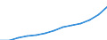 Industry and services (except public administration and community services; activities of households and extra-territorial organizations) / Euro / Estonia