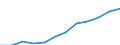 Industrie und Dienstleistungen (ohne Öffentliche Verwaltung und Dienstleistungen; Private Haushalte und exterritoriale Organisationen) / Euro / Ungarn