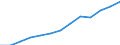 Unit of measure: Index, 2000=100 / Statistical classification of economic activities in the European Community (NACE Rev. 1.1): All NACE activities (except agriculture; fishing; activities of households and extra-territorial organizations) / Labour costs structure: Labour costs other than wages and salaries / Geopolitical entity (reporting): Slovakia