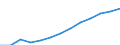 Index, 2000=100 / Industry and services (except public administration and community services; activities of households and extra-territorial organizations) / Labour cost for LCI (compensation of employees plus taxes minus subsidies) / Italy