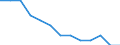 Arbeitskosten für LCI (Arbeitnehmerentgelt plus Steuern minus Zuschüsse) / Bergbau und Gewinnung von Steinen und Erden / Italien