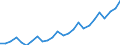 Seasonal adjustment: Calendar adjusted data, not seasonally adjusted data / Unit of measure: Index, 2000=100 / Statistical classification of economic activities in the European Community (NACE Rev. 1.1): All NACE activities (except agriculture; fishing; activities of households and extra-territorial organizations) / Labour costs structure: Labour cost for LCI excluding bonuses / Geopolitical entity (reporting): Lithuania