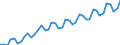Seasonal adjustment: Calendar adjusted data, not seasonally adjusted data / Unit of measure: Index, 2000=100 / Statistical classification of economic activities in the European Community (NACE Rev. 1.1): All NACE activities (except agriculture; fishing; activities of households and extra-territorial organizations) / Labour costs structure: Labour cost for LCI excluding bonuses / Geopolitical entity (reporting): Slovakia