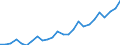 Seasonal adjustment: Calendar adjusted data, not seasonally adjusted data / Unit of measure: Index, 2000=100 / Statistical classification of economic activities in the European Community (NACE Rev. 1.1): All NACE activities (except agriculture; fishing; activities of households and extra-territorial organizations) / Labour costs structure: Wages and salaries (total) / Geopolitical entity (reporting): Lithuania