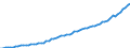 Seasonal adjustment: Calendar adjusted data, not seasonally adjusted data / Unit of measure: Index, 2000=100 / Statistical classification of economic activities in the European Community (NACE Rev. 1.1): All NACE activities (except agriculture; fishing; activities of households and extra-territorial organizations) / Labour costs structure: Wages and salaries (total) / Geopolitical entity (reporting): Romania