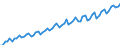 Seasonal adjustment: Calendar adjusted data, not seasonally adjusted data / Unit of measure: Index, 2000=100 / Statistical classification of economic activities in the European Community (NACE Rev. 1.1): Industry and services (except public administration and community services; activities of households and extra-territorial organizations) / Labour costs structure: Labour cost for LCI (compensation of employees plus taxes minus subsidies) / Geopolitical entity (reporting): Czechia