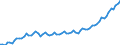 Seasonal adjustment: Calendar adjusted data, not seasonally adjusted data / Unit of measure: Index, 2000=100 / Statistical classification of economic activities in the European Community (NACE Rev. 1.1): Industry and services (except public administration and community services; activities of households and extra-territorial organizations) / Labour costs structure: Labour cost for LCI (compensation of employees plus taxes minus subsidies) / Geopolitical entity (reporting): Lithuania