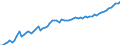 Seasonal adjustment: Calendar adjusted data, not seasonally adjusted data / Unit of measure: Index, 2000=100 / Statistical classification of economic activities in the European Community (NACE Rev. 1.1): Industry and services (except public administration and community services; activities of households and extra-territorial organizations) / Labour costs structure: Labour cost for LCI (compensation of employees plus taxes minus subsidies) / Geopolitical entity (reporting): Poland