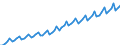 Seasonal adjustment: Calendar adjusted data, not seasonally adjusted data / Unit of measure: Index, 2000=100 / Statistical classification of economic activities in the European Community (NACE Rev. 1.1): Industry and services (except public administration and community services; activities of households and extra-territorial organizations) / Labour costs structure: Labour cost for LCI (compensation of employees plus taxes minus subsidies) / Geopolitical entity (reporting): Slovakia